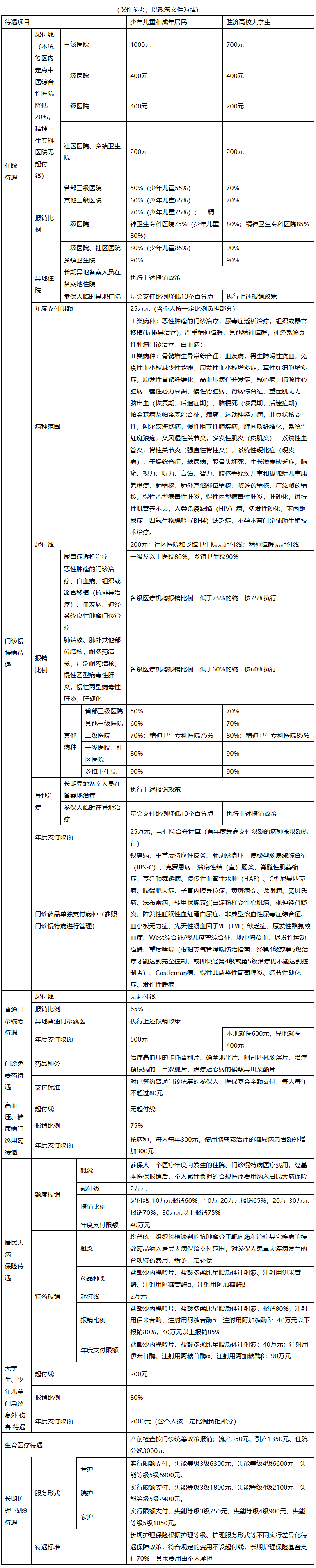 池州医保报销范围(城乡居民医保报销范围)