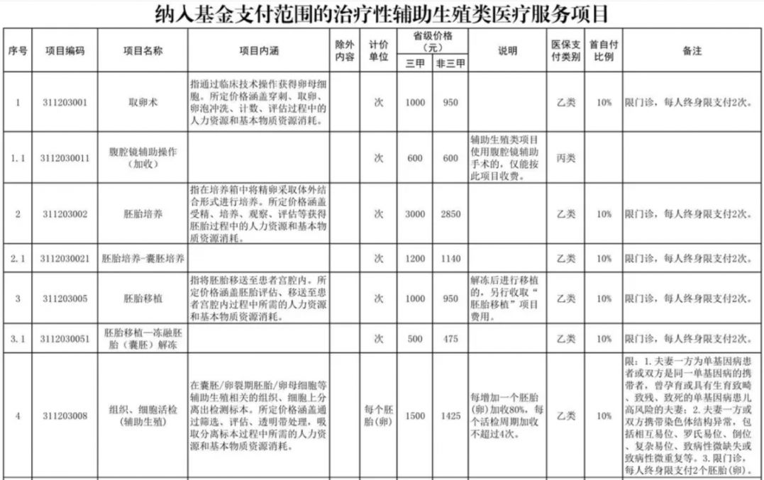 辅助生殖纳入医保(辅助生殖纳入医保惠及百万人)